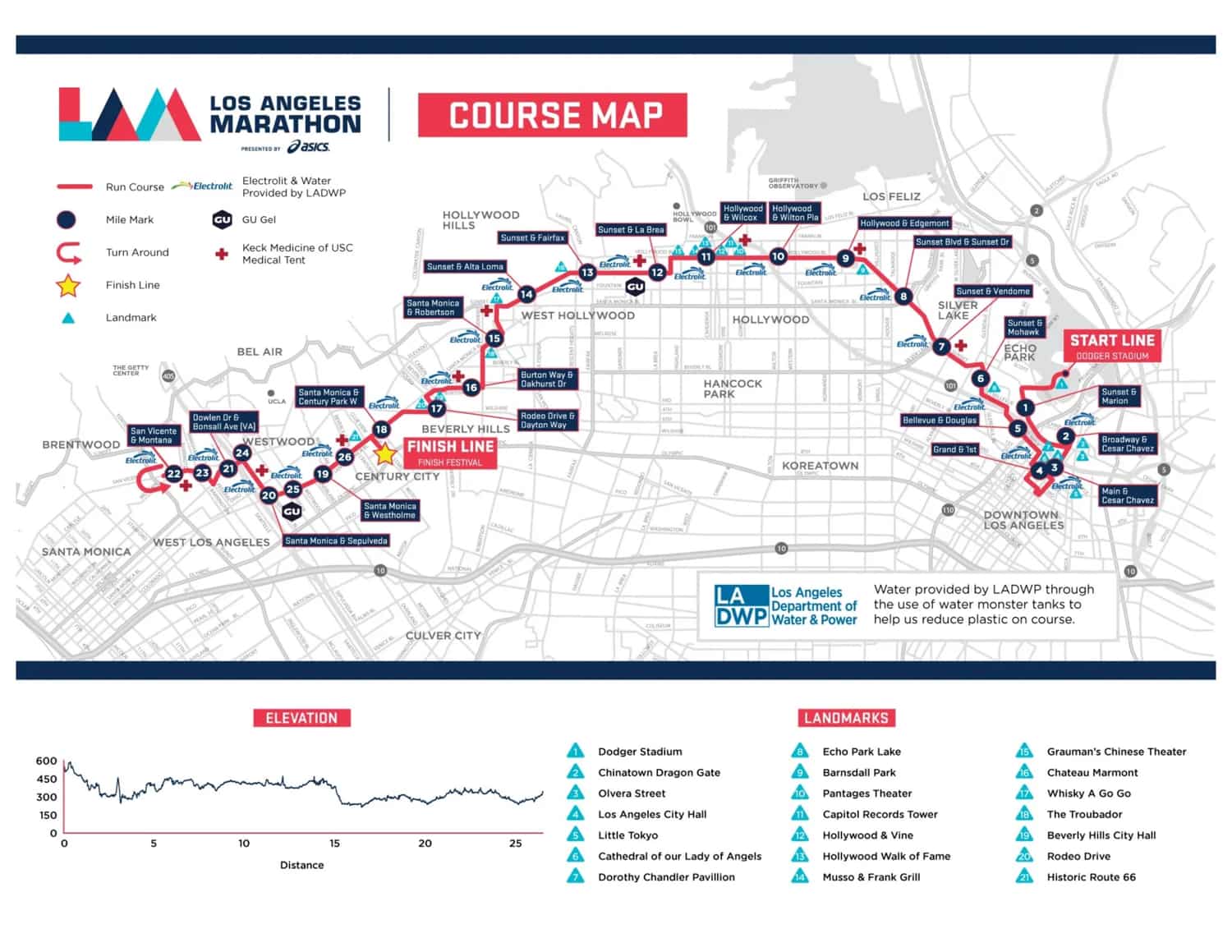 Recorrido maratón de Los Ángeles